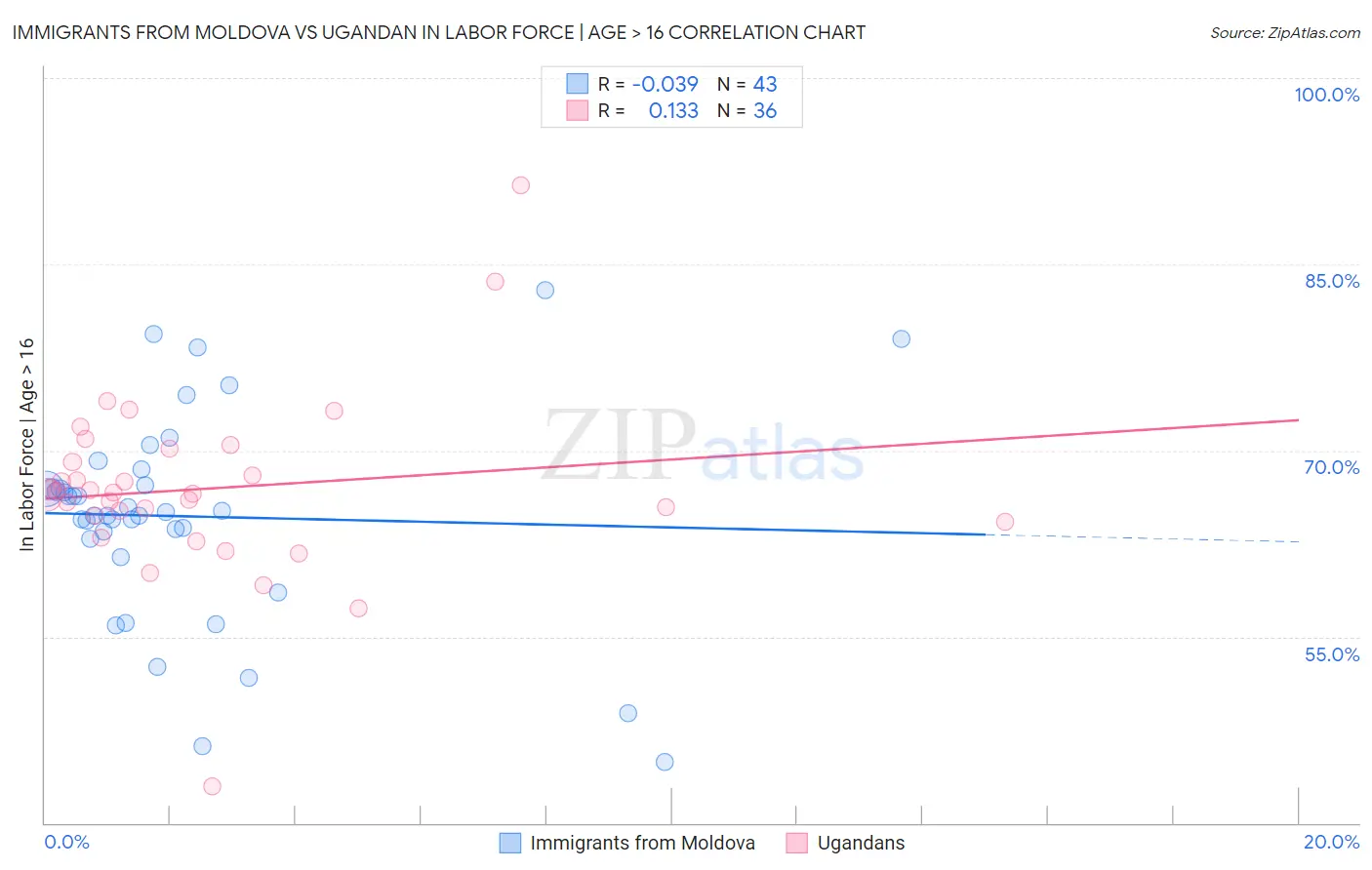 Immigrants from Moldova vs Ugandan In Labor Force | Age > 16