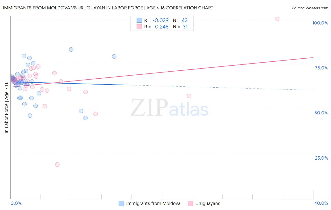Immigrants from Moldova vs Uruguayan In Labor Force | Age > 16