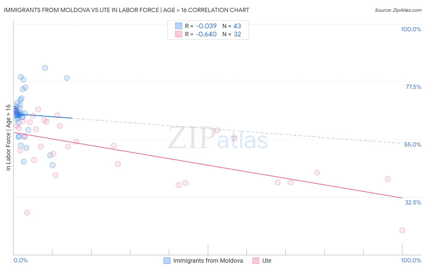 Immigrants from Moldova vs Ute In Labor Force | Age > 16