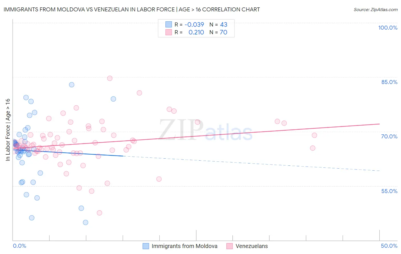 Immigrants from Moldova vs Venezuelan In Labor Force | Age > 16