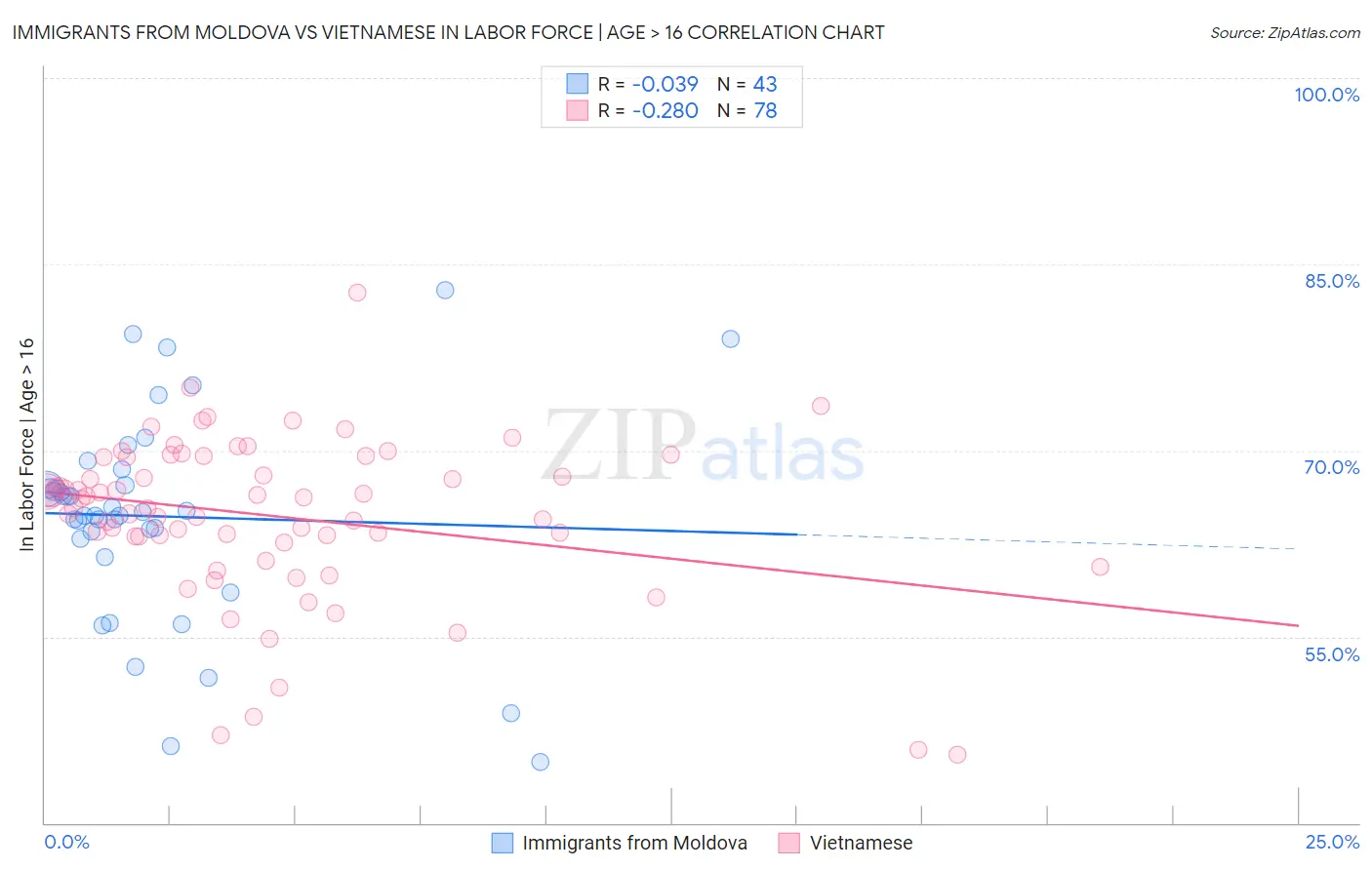 Immigrants from Moldova vs Vietnamese In Labor Force | Age > 16
