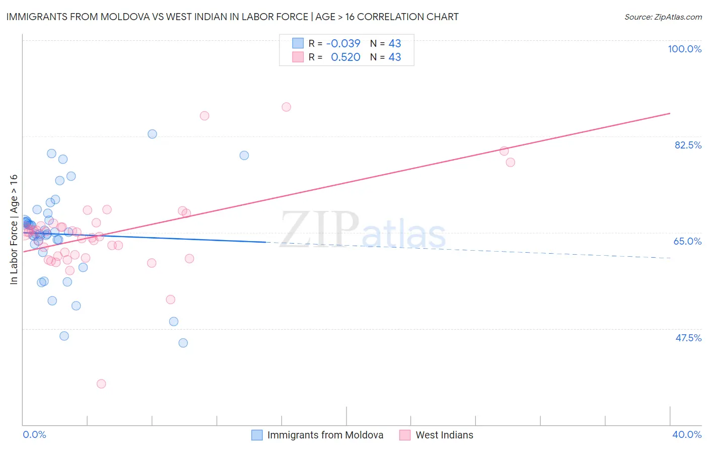 Immigrants from Moldova vs West Indian In Labor Force | Age > 16