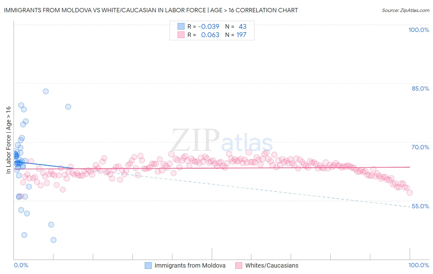 Immigrants from Moldova vs White/Caucasian In Labor Force | Age > 16