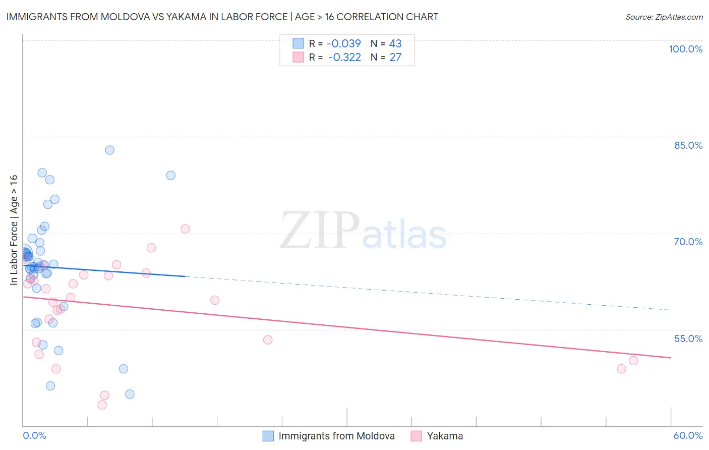 Immigrants from Moldova vs Yakama In Labor Force | Age > 16