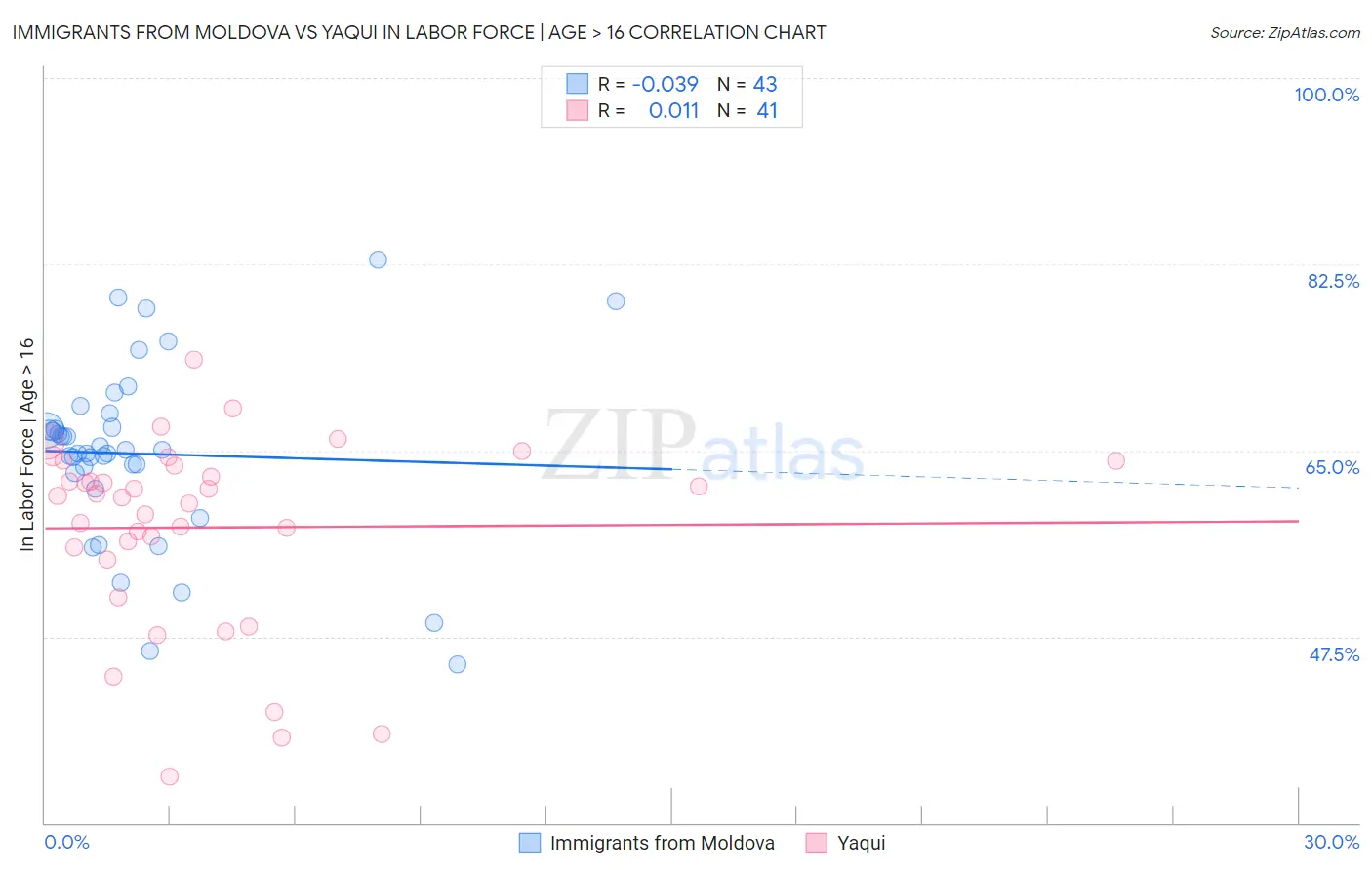 Immigrants from Moldova vs Yaqui In Labor Force | Age > 16