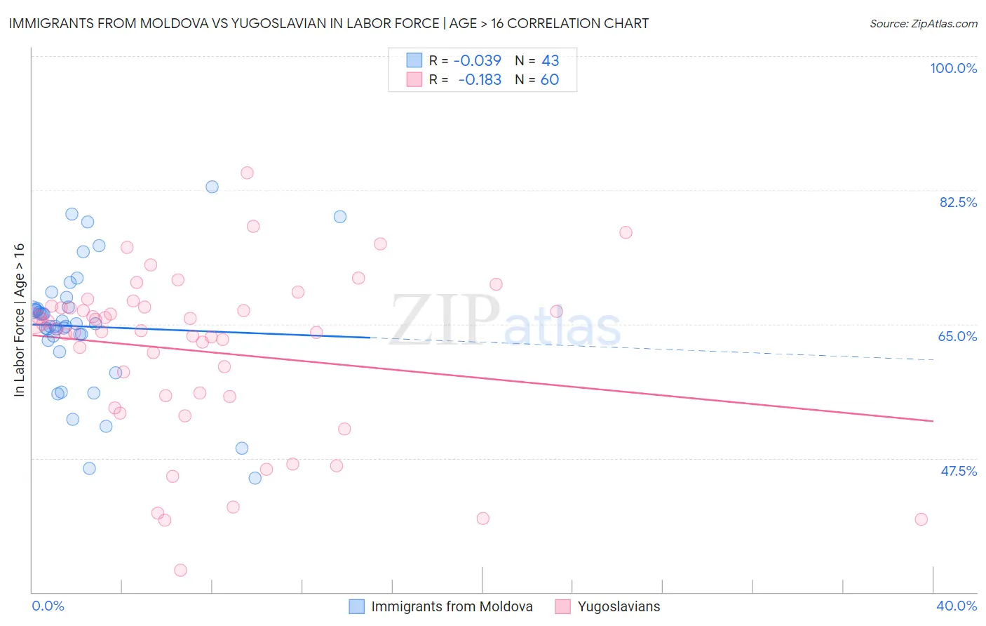 Immigrants from Moldova vs Yugoslavian In Labor Force | Age > 16