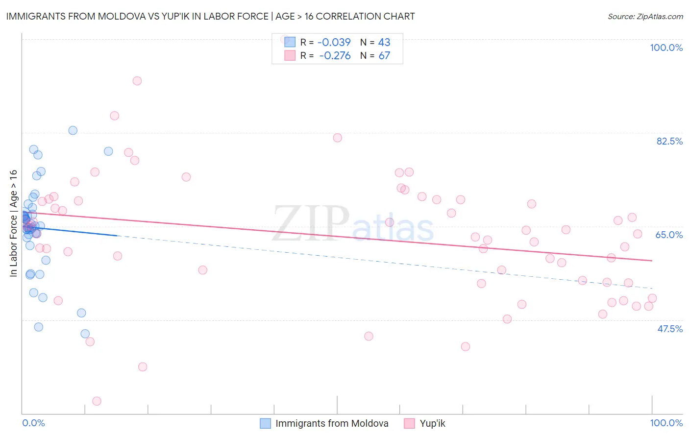 Immigrants from Moldova vs Yup'ik In Labor Force | Age > 16