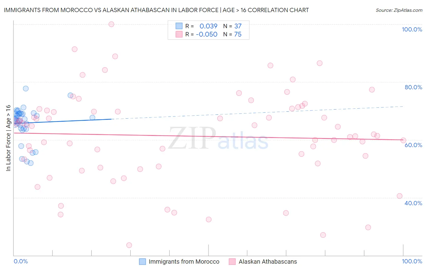 Immigrants from Morocco vs Alaskan Athabascan In Labor Force | Age > 16