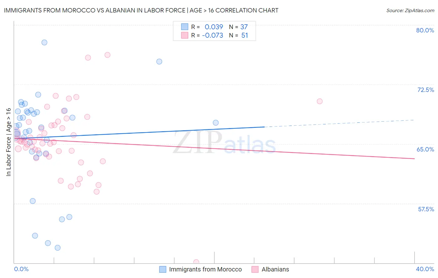 Immigrants from Morocco vs Albanian In Labor Force | Age > 16