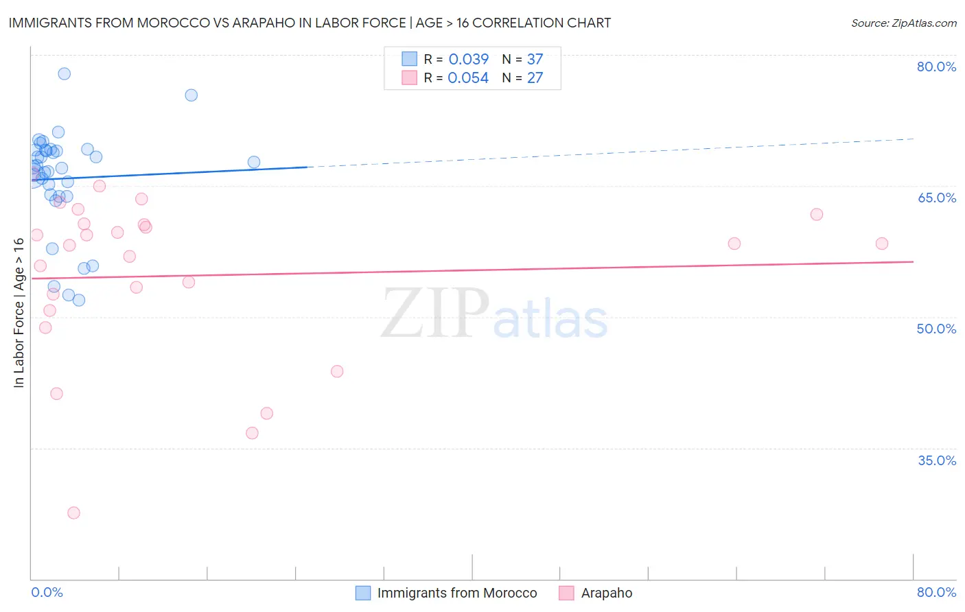 Immigrants from Morocco vs Arapaho In Labor Force | Age > 16