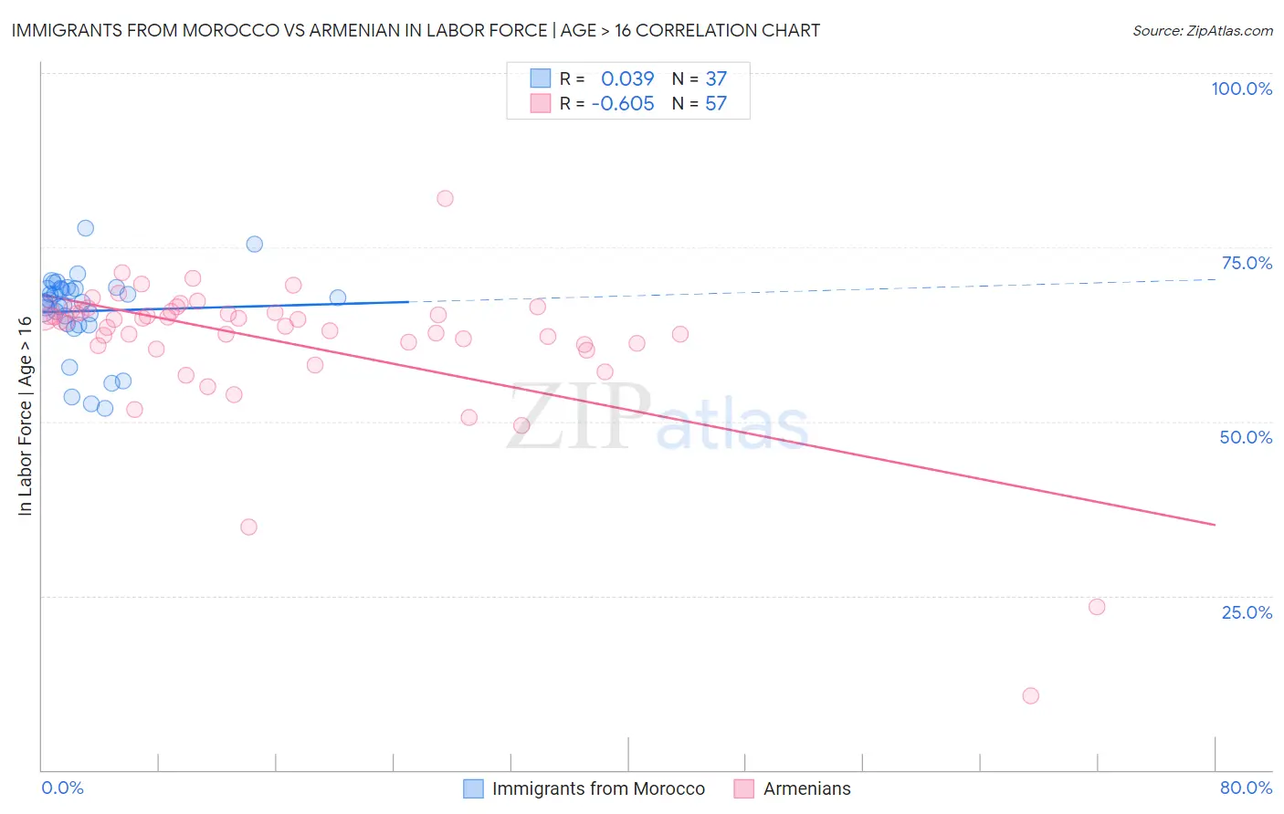 Immigrants from Morocco vs Armenian In Labor Force | Age > 16