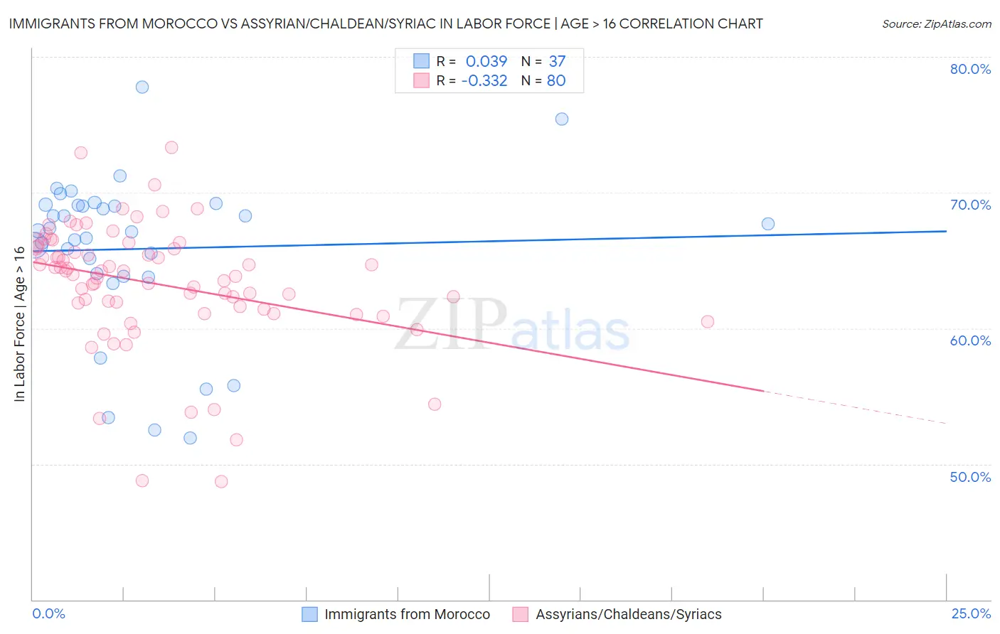 Immigrants from Morocco vs Assyrian/Chaldean/Syriac In Labor Force | Age > 16