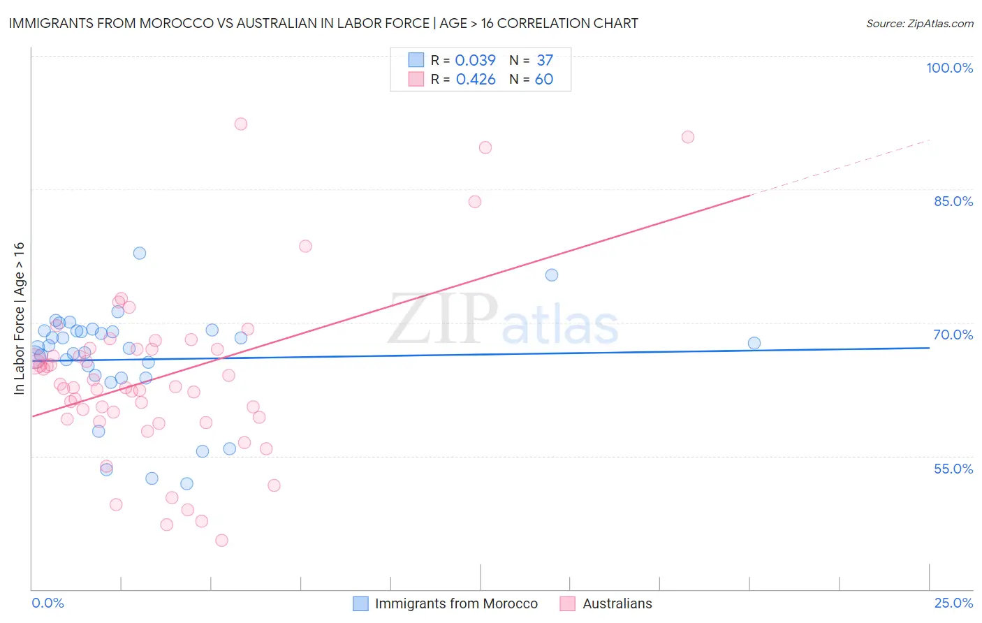Immigrants from Morocco vs Australian In Labor Force | Age > 16