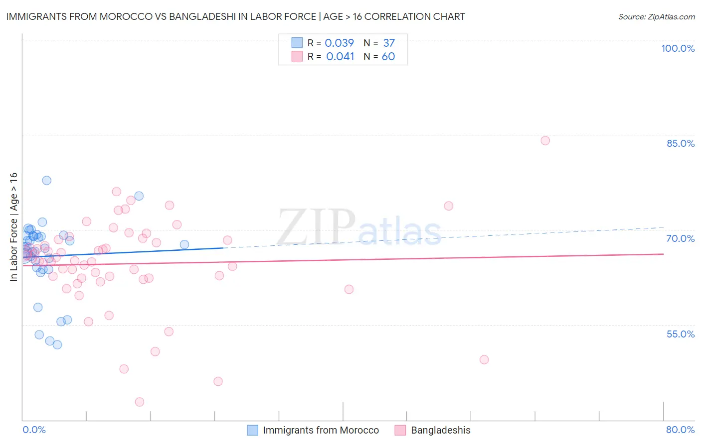 Immigrants from Morocco vs Bangladeshi In Labor Force | Age > 16