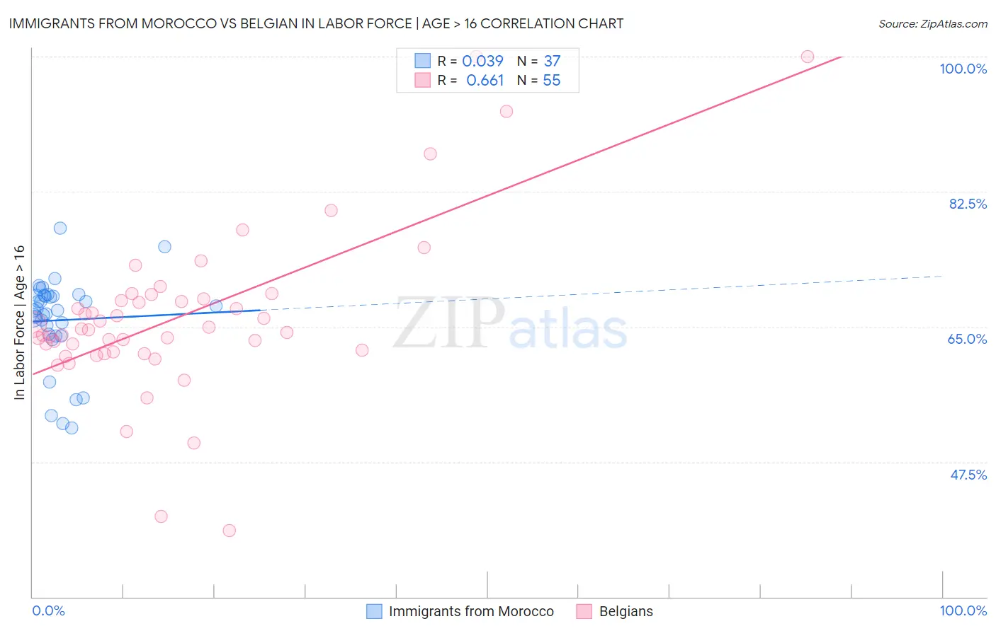 Immigrants from Morocco vs Belgian In Labor Force | Age > 16
