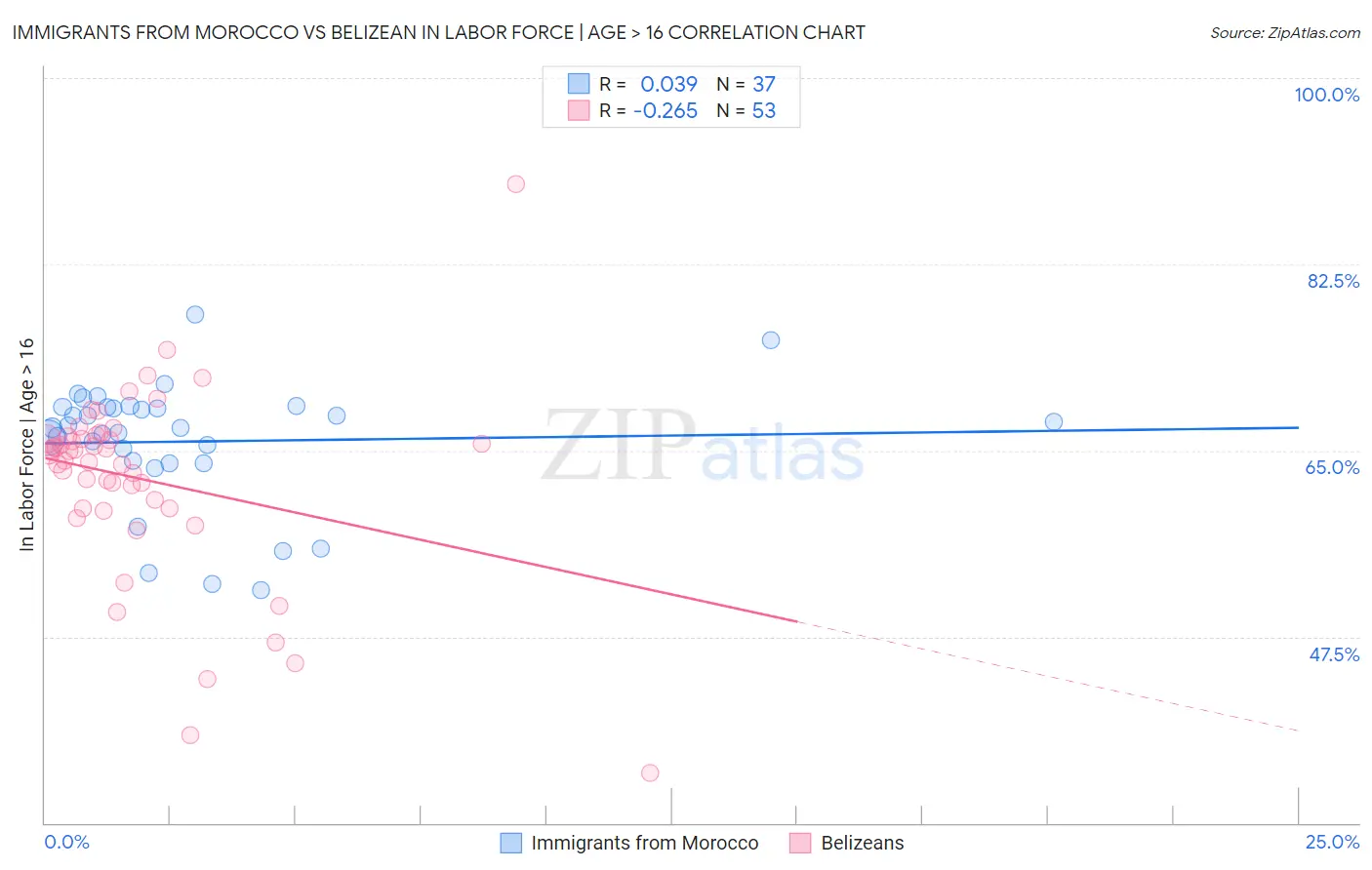 Immigrants from Morocco vs Belizean In Labor Force | Age > 16