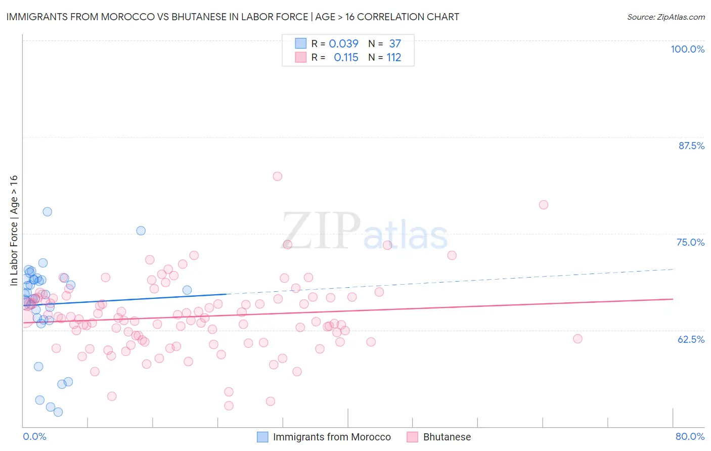 Immigrants from Morocco vs Bhutanese In Labor Force | Age > 16
