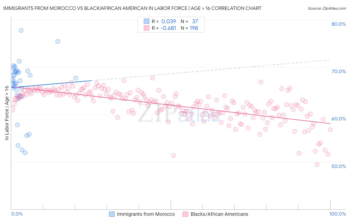 Immigrants from Morocco vs Black/African American In Labor Force | Age > 16