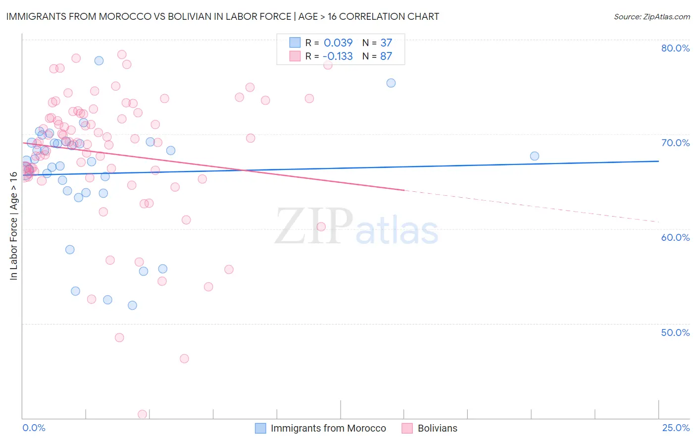Immigrants from Morocco vs Bolivian In Labor Force | Age > 16