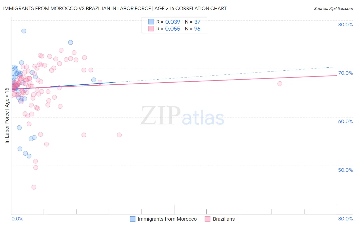 Immigrants from Morocco vs Brazilian In Labor Force | Age > 16