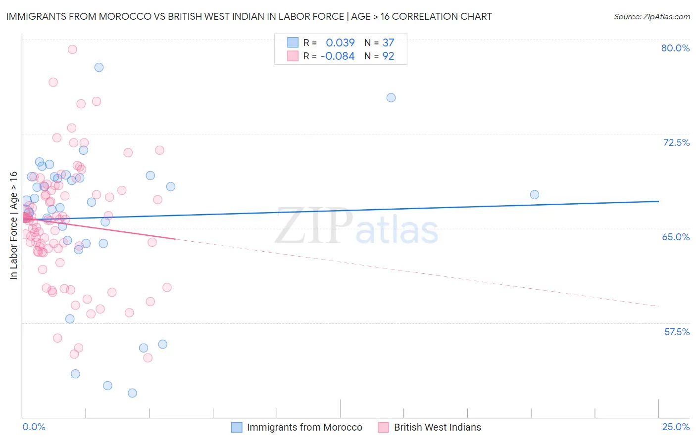 Immigrants from Morocco vs British West Indian In Labor Force | Age > 16