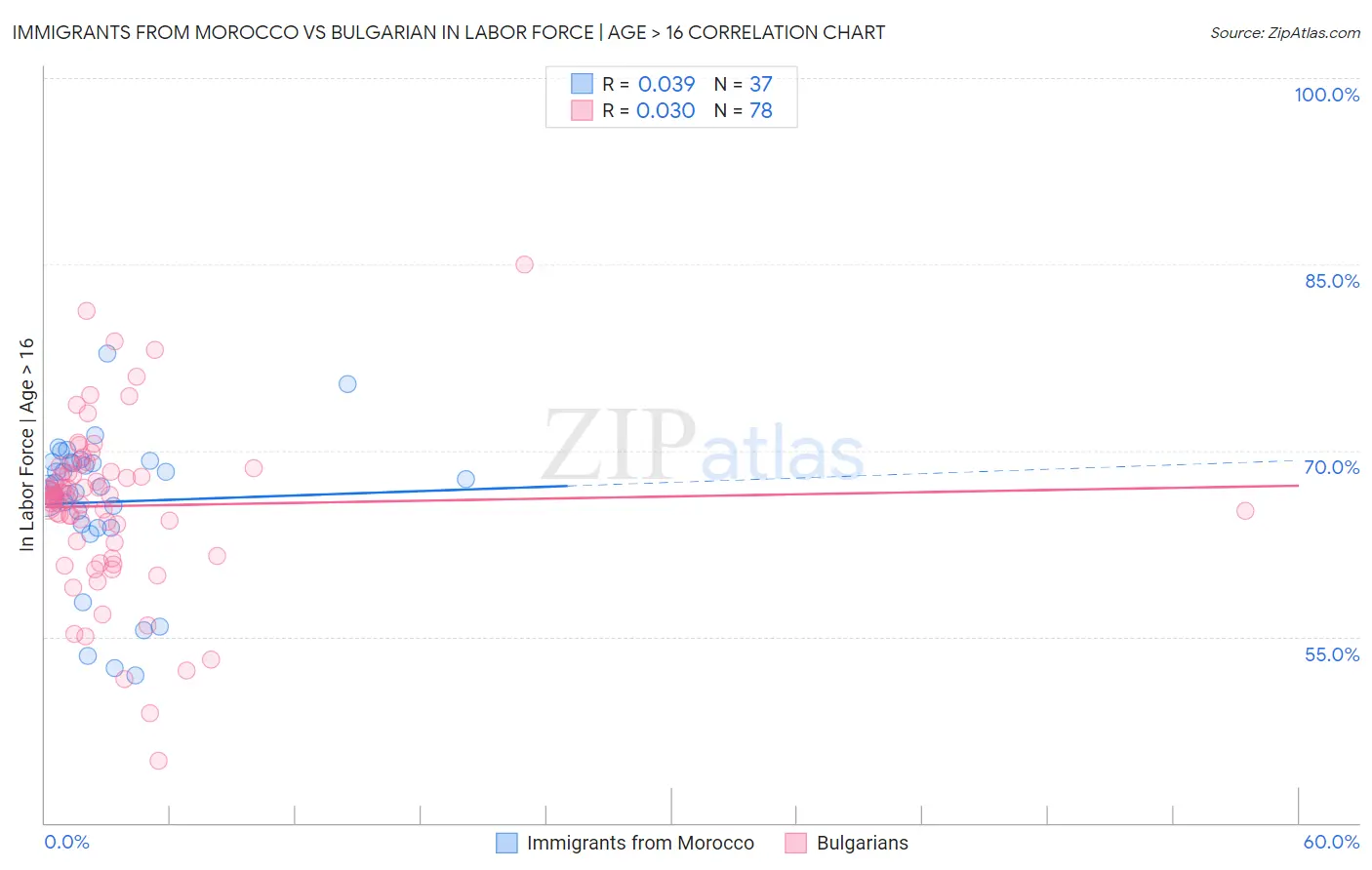 Immigrants from Morocco vs Bulgarian In Labor Force | Age > 16