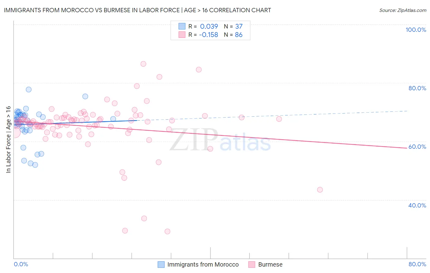 Immigrants from Morocco vs Burmese In Labor Force | Age > 16