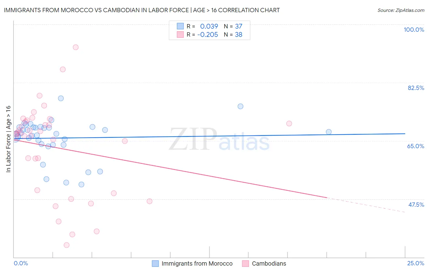 Immigrants from Morocco vs Cambodian In Labor Force | Age > 16