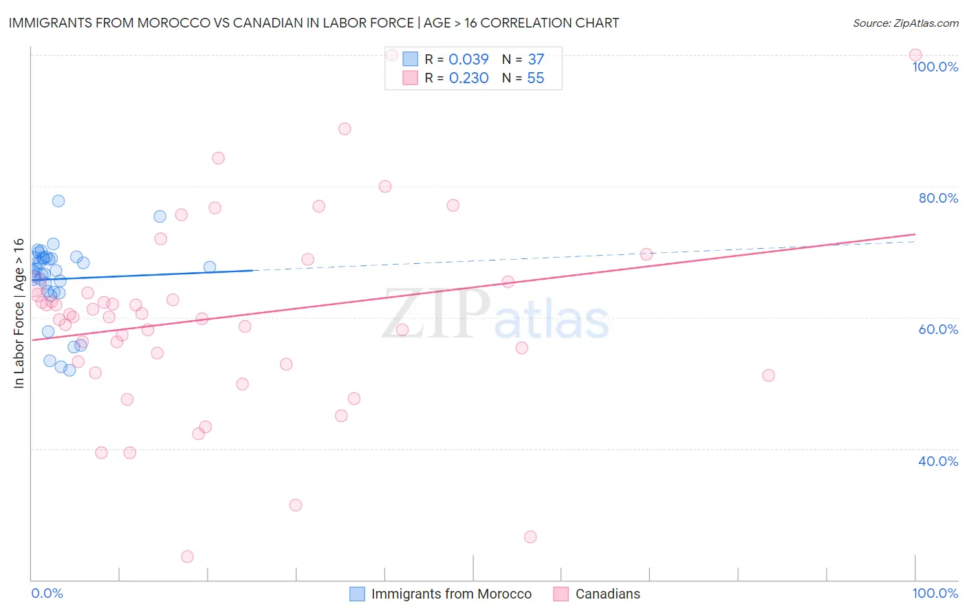 Immigrants from Morocco vs Canadian In Labor Force | Age > 16