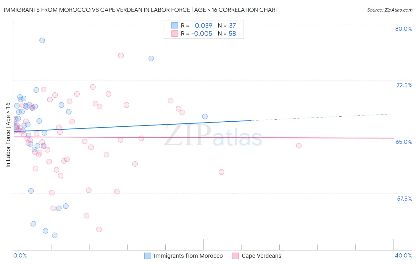 Immigrants from Morocco vs Cape Verdean In Labor Force | Age > 16