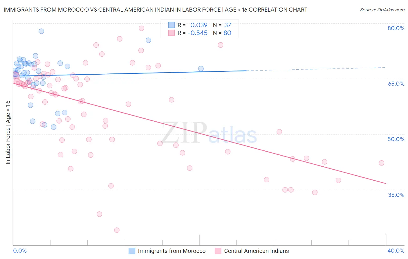 Immigrants from Morocco vs Central American Indian In Labor Force | Age > 16