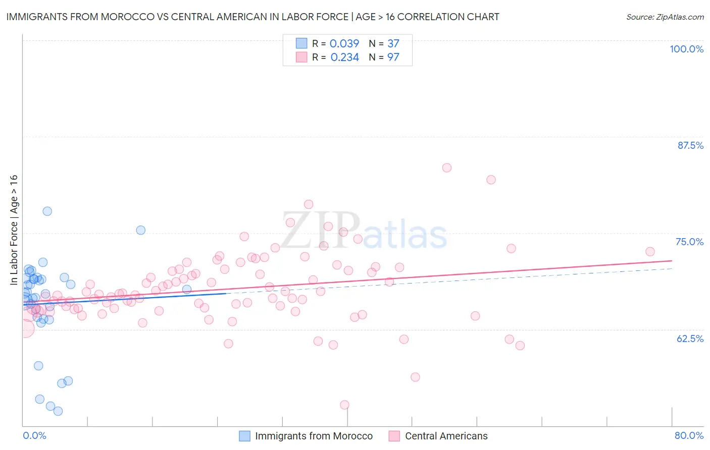Immigrants from Morocco vs Central American In Labor Force | Age > 16