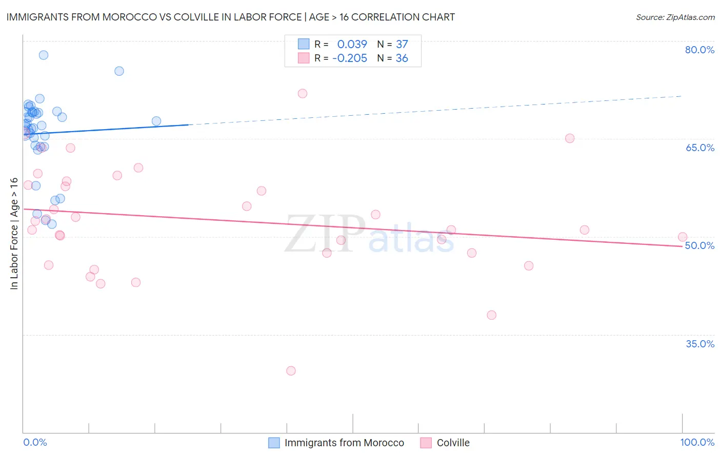 Immigrants from Morocco vs Colville In Labor Force | Age > 16