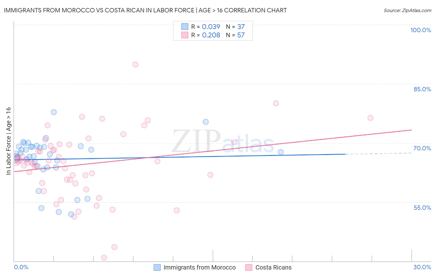 Immigrants from Morocco vs Costa Rican In Labor Force | Age > 16