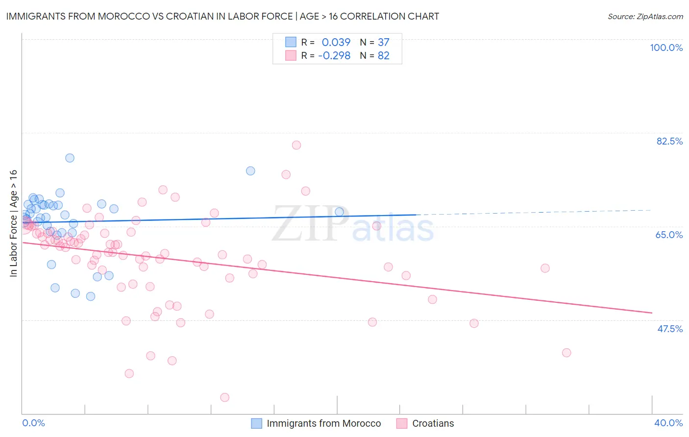 Immigrants from Morocco vs Croatian In Labor Force | Age > 16