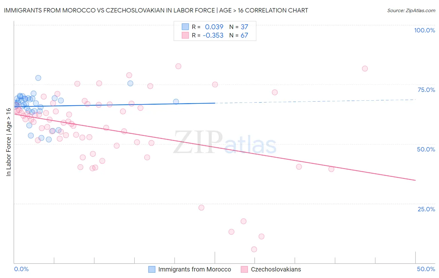 Immigrants from Morocco vs Czechoslovakian In Labor Force | Age > 16