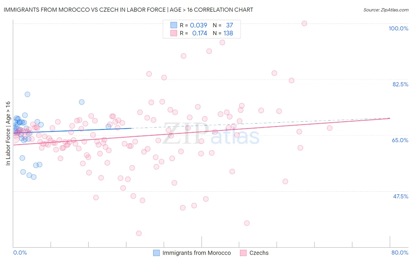 Immigrants from Morocco vs Czech In Labor Force | Age > 16