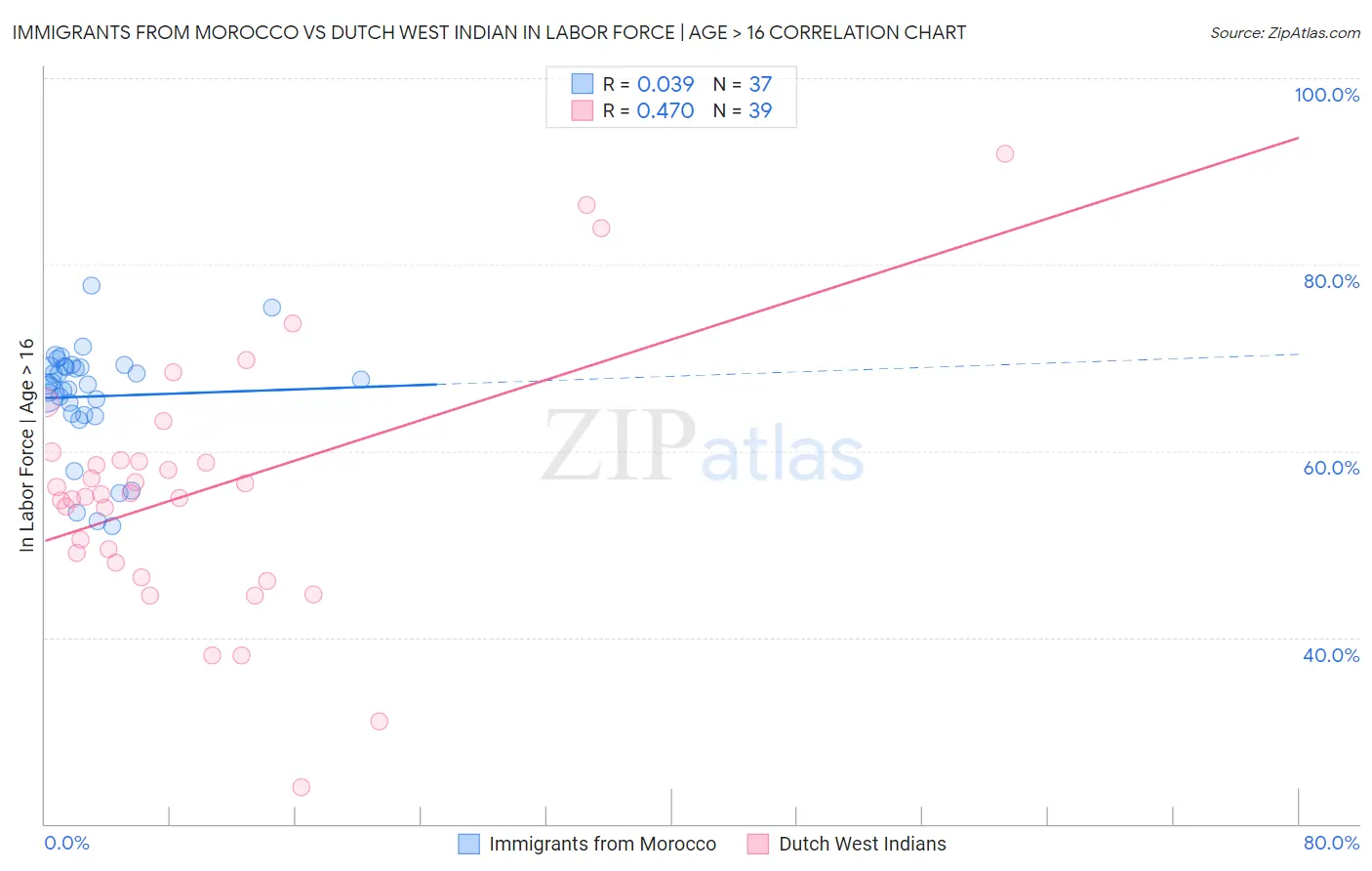 Immigrants from Morocco vs Dutch West Indian In Labor Force | Age > 16