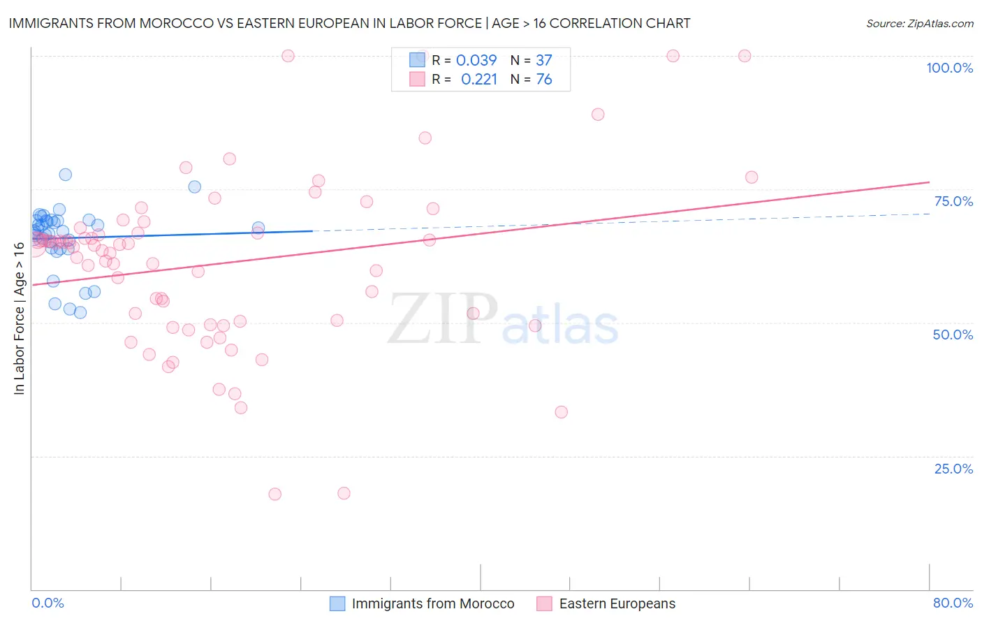 Immigrants from Morocco vs Eastern European In Labor Force | Age > 16