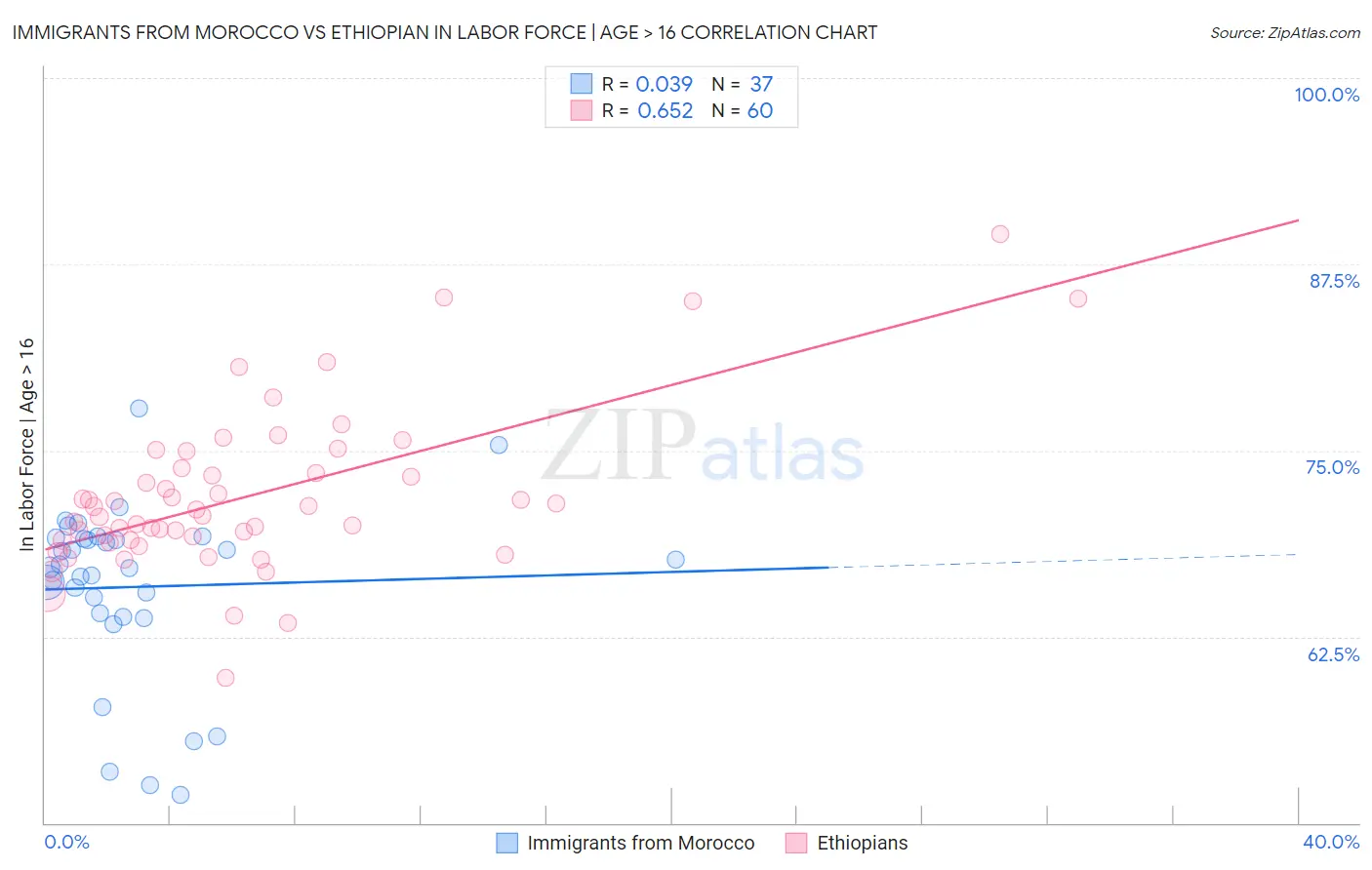 Immigrants from Morocco vs Ethiopian In Labor Force | Age > 16
