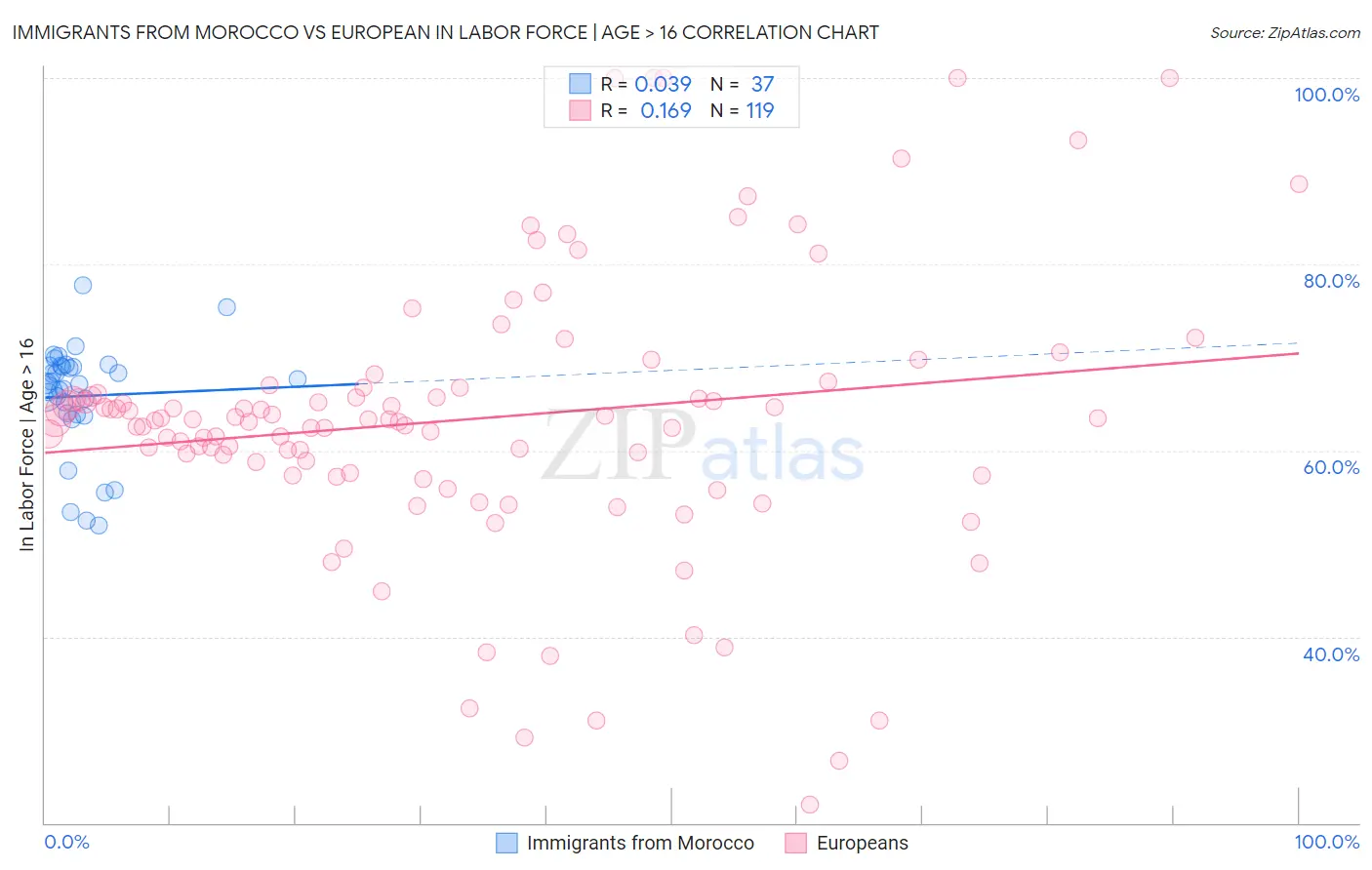 Immigrants from Morocco vs European In Labor Force | Age > 16