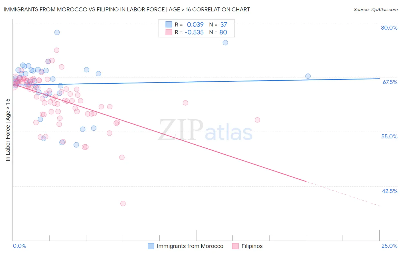 Immigrants from Morocco vs Filipino In Labor Force | Age > 16