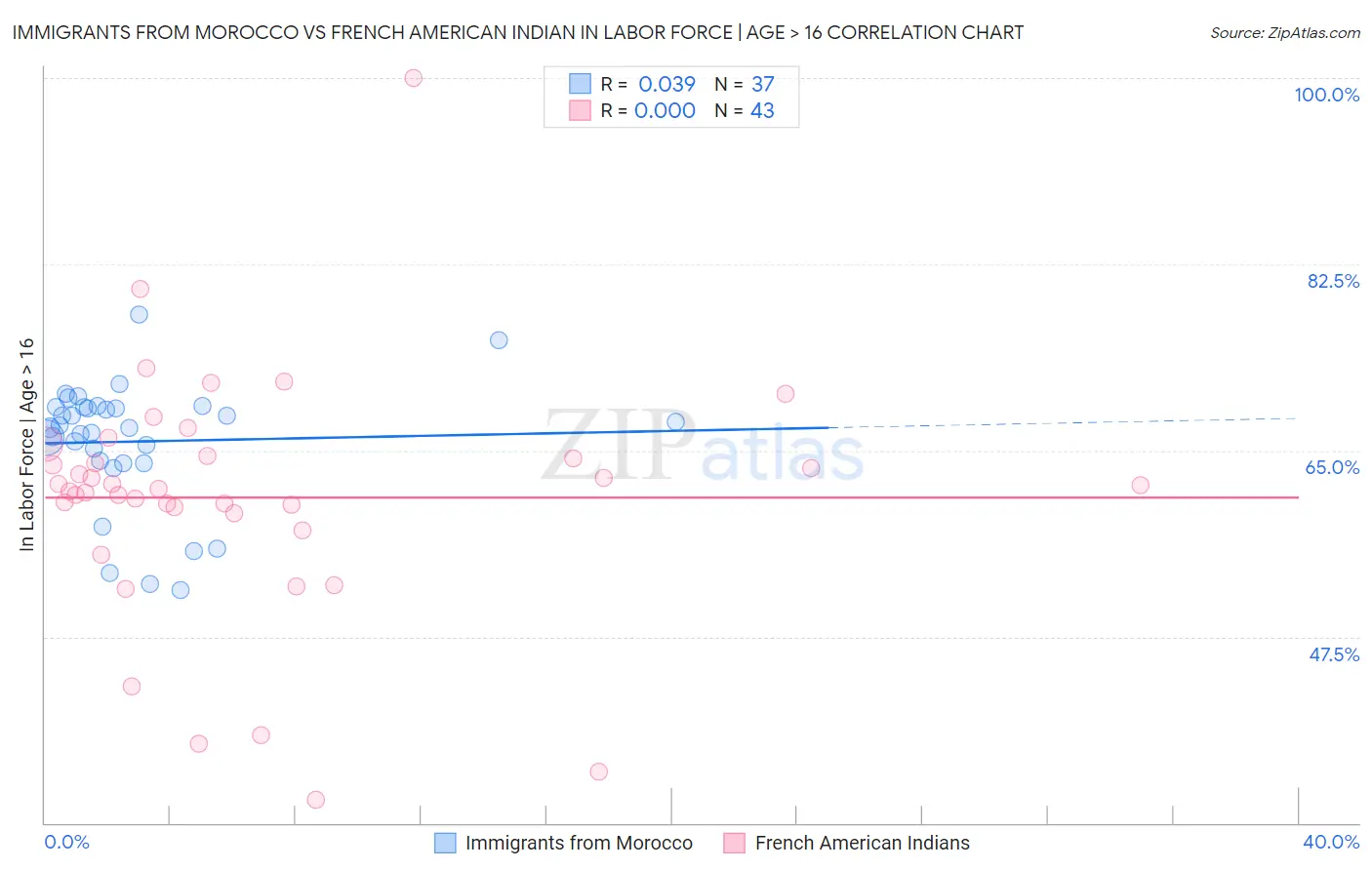 Immigrants from Morocco vs French American Indian In Labor Force | Age > 16