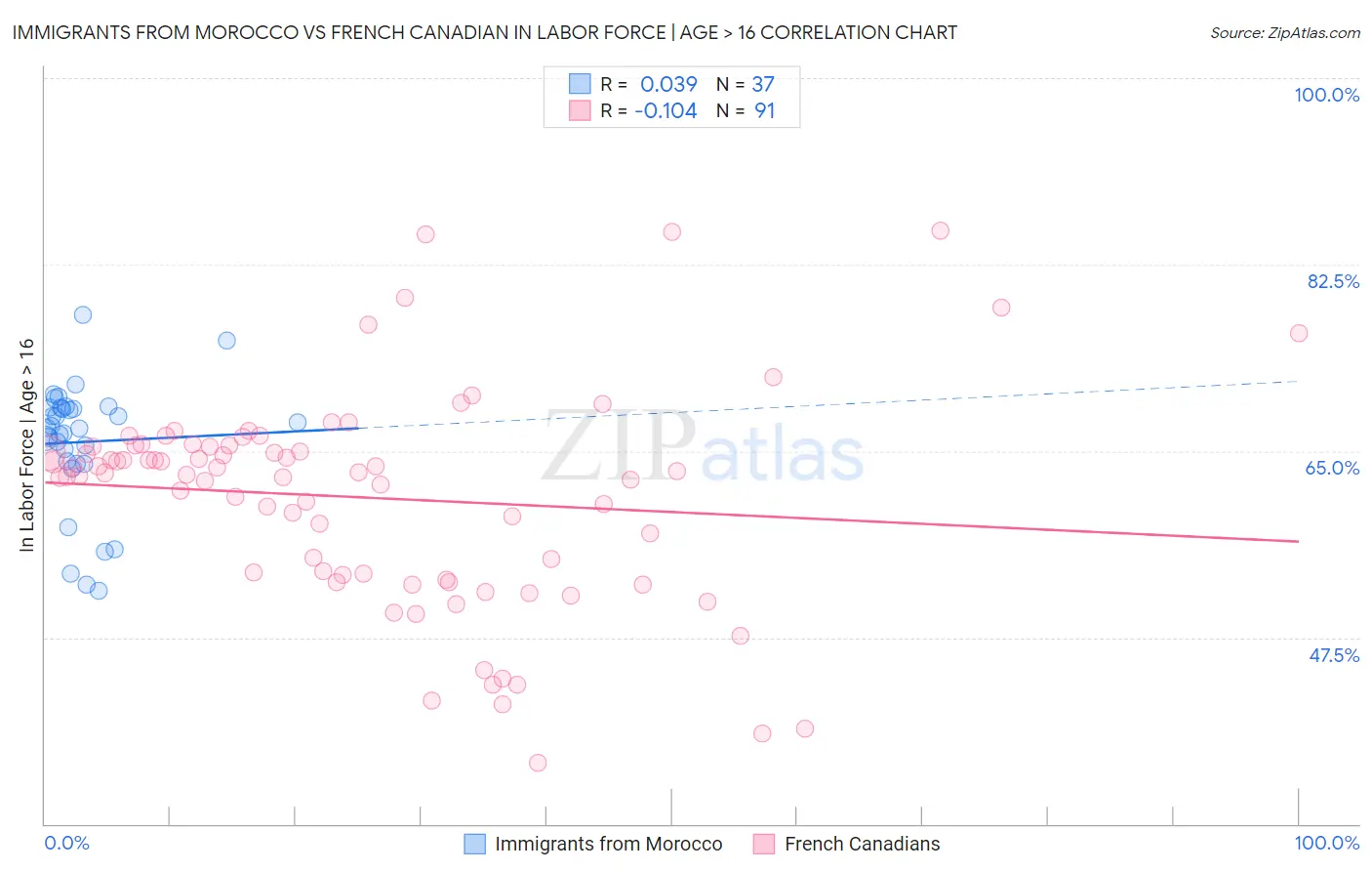 Immigrants from Morocco vs French Canadian In Labor Force | Age > 16