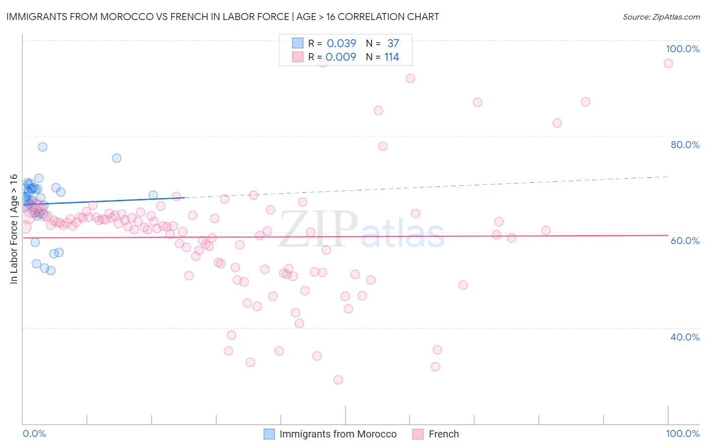 Immigrants from Morocco vs French In Labor Force | Age > 16