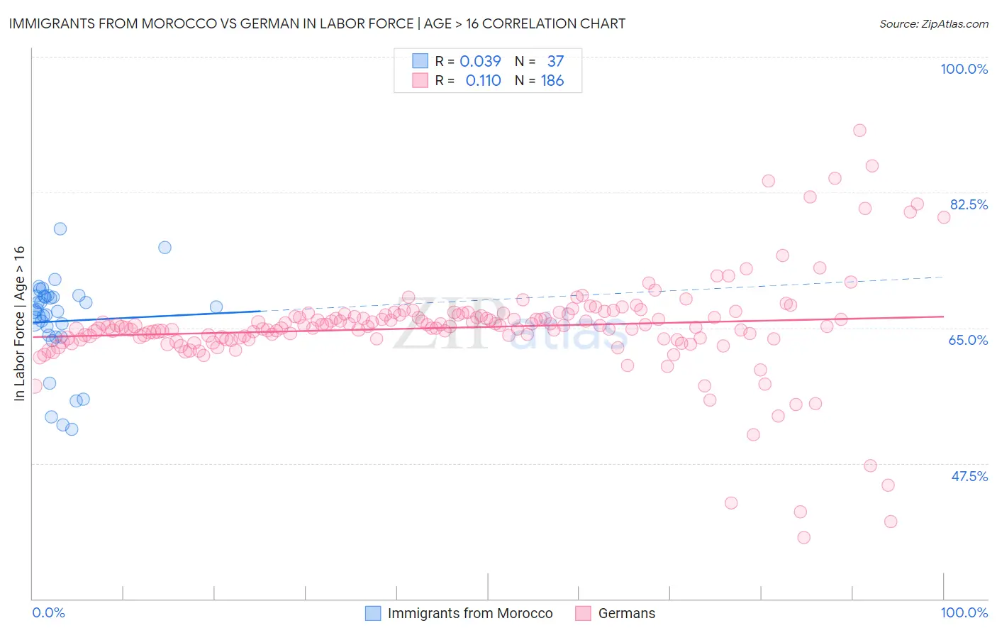 Immigrants from Morocco vs German In Labor Force | Age > 16