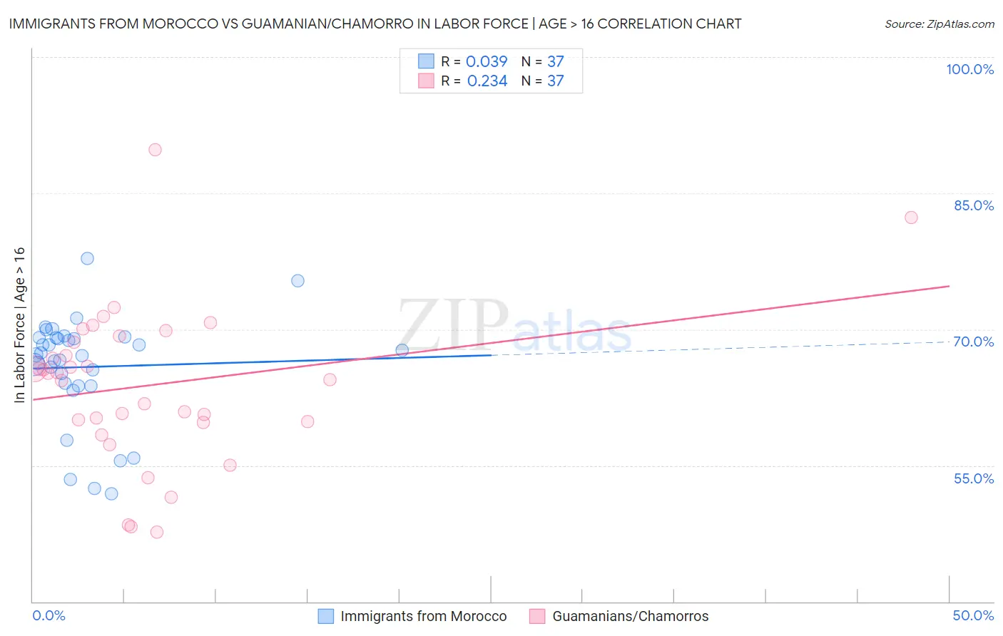 Immigrants from Morocco vs Guamanian/Chamorro In Labor Force | Age > 16