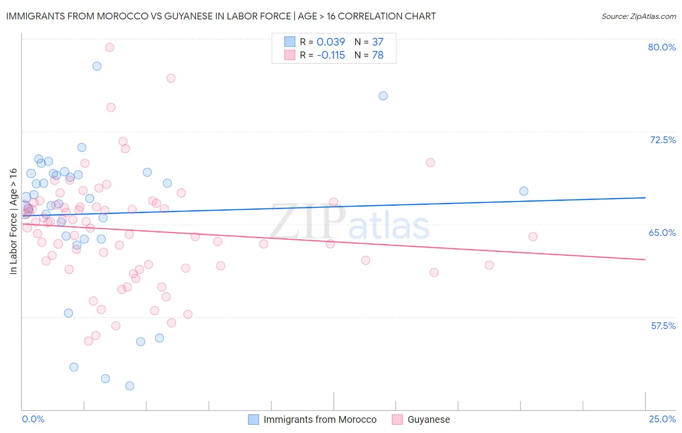 Immigrants from Morocco vs Guyanese In Labor Force | Age > 16