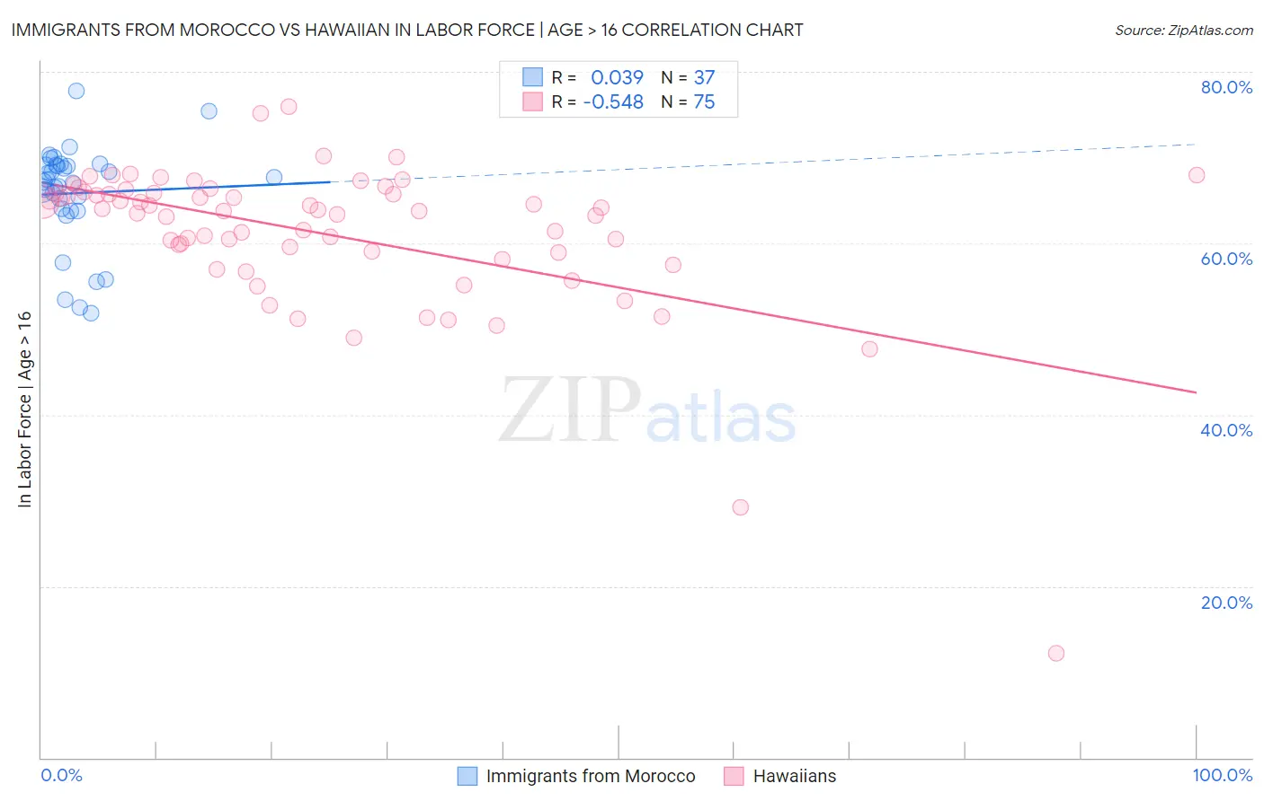 Immigrants from Morocco vs Hawaiian In Labor Force | Age > 16