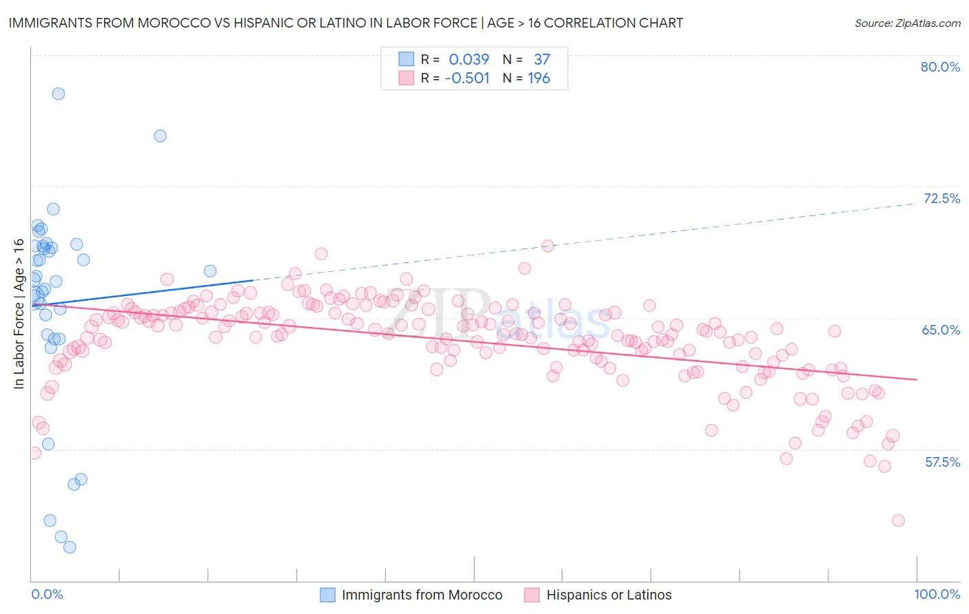 Immigrants from Morocco vs Hispanic or Latino In Labor Force | Age > 16